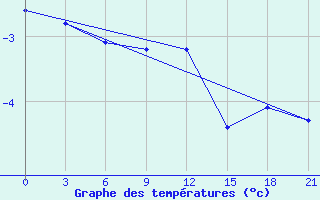 Courbe de tempratures pour Emeck