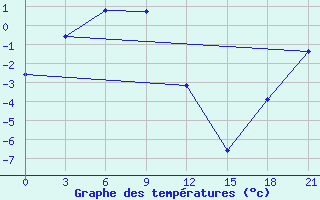 Courbe de tempratures pour Aldan