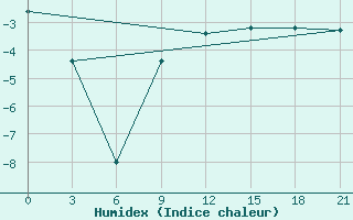 Courbe de l'humidex pour Konevo