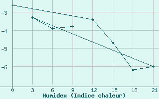 Courbe de l'humidex pour Gjuriste-Pgc