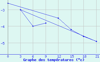 Courbe de tempratures pour Raznavolok