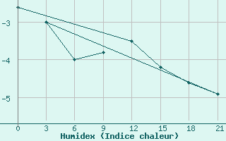 Courbe de l'humidex pour Raznavolok