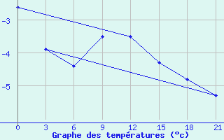 Courbe de tempratures pour Reboly