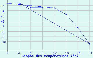 Courbe de tempratures pour Kanin Nos