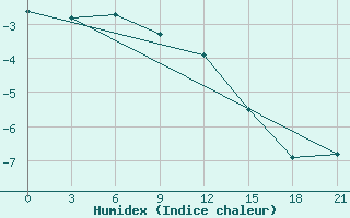 Courbe de l'humidex pour Segeza