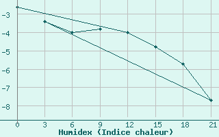 Courbe de l'humidex pour Pavlovskij Posad