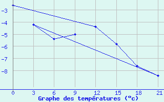 Courbe de tempratures pour Morozovsk