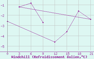 Courbe du refroidissement olien pour Omsukchan