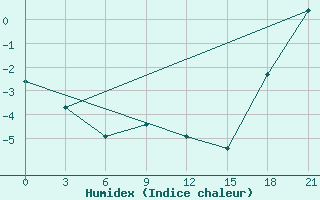 Courbe de l'humidex pour Nar'Jan-Mar