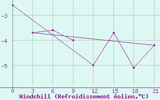 Courbe du refroidissement olien pour Lodejnoe Pole