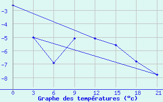 Courbe de tempratures pour Lesukonskoe