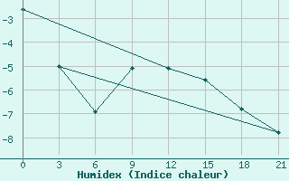 Courbe de l'humidex pour Lesukonskoe