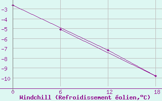Courbe du refroidissement olien pour Nuussuaq