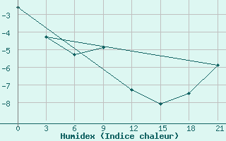 Courbe de l'humidex pour Kojnas