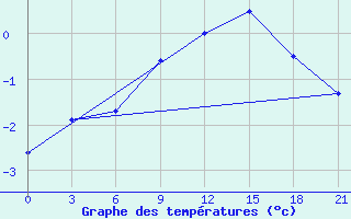 Courbe de tempratures pour Gomel