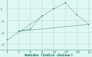 Courbe de l'humidex pour Gomel'