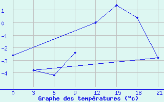 Courbe de tempratures pour Akurnes