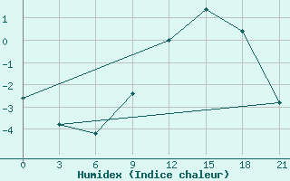 Courbe de l'humidex pour Akurnes