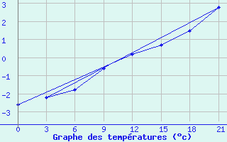 Courbe de tempratures pour Krasnye Baki