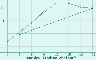 Courbe de l'humidex pour Spas-Demensk