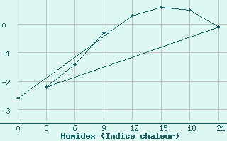 Courbe de l'humidex pour Onega