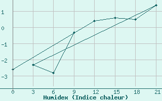 Courbe de l'humidex pour Staraja Russa