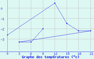 Courbe de tempratures pour Livny