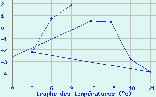 Courbe de tempratures pour Leusi