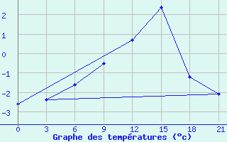 Courbe de tempratures pour Lida