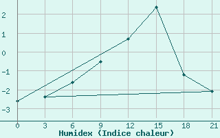 Courbe de l'humidex pour Lida