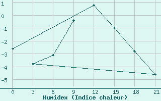 Courbe de l'humidex pour Spas-Demensk