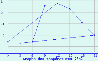 Courbe de tempratures pour Spas-Demensk