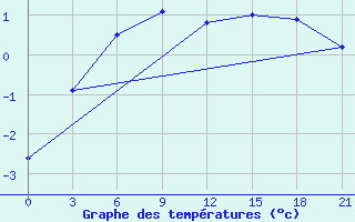 Courbe de tempratures pour Pjalica