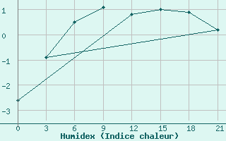 Courbe de l'humidex pour Pjalica