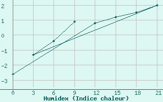 Courbe de l'humidex pour Dno