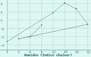 Courbe de l'humidex pour Kingisepp