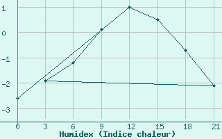 Courbe de l'humidex pour Staraja Russa