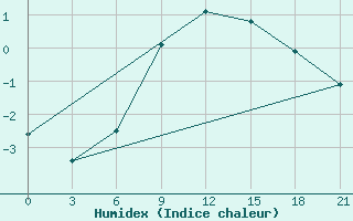 Courbe de l'humidex pour Svitlovods'K