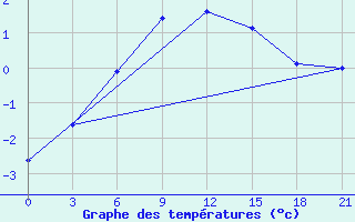 Courbe de tempratures pour Suhinici