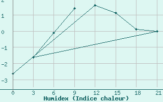 Courbe de l'humidex pour Suhinici