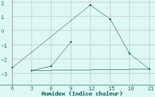 Courbe de l'humidex pour Obojan