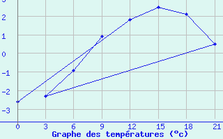 Courbe de tempratures pour Klin