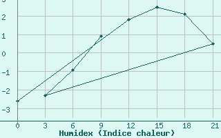 Courbe de l'humidex pour Klin