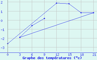 Courbe de tempratures pour Lebedev Ilovlya