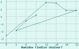 Courbe de l'humidex pour Lebedev Ilovlya