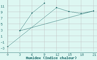 Courbe de l'humidex pour Nozovka