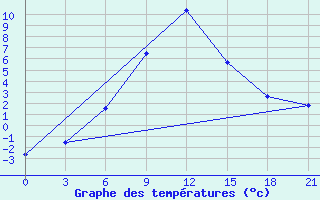 Courbe de tempratures pour Verkhnaya Balkariya