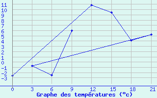 Courbe de tempratures pour Florina