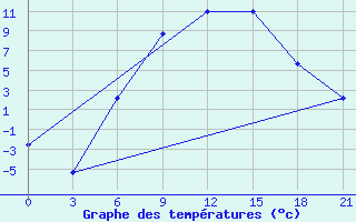 Courbe de tempratures pour Ivano-Frankivs