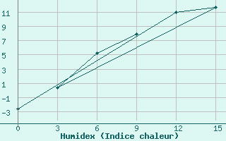 Courbe de l'humidex pour Jarensk